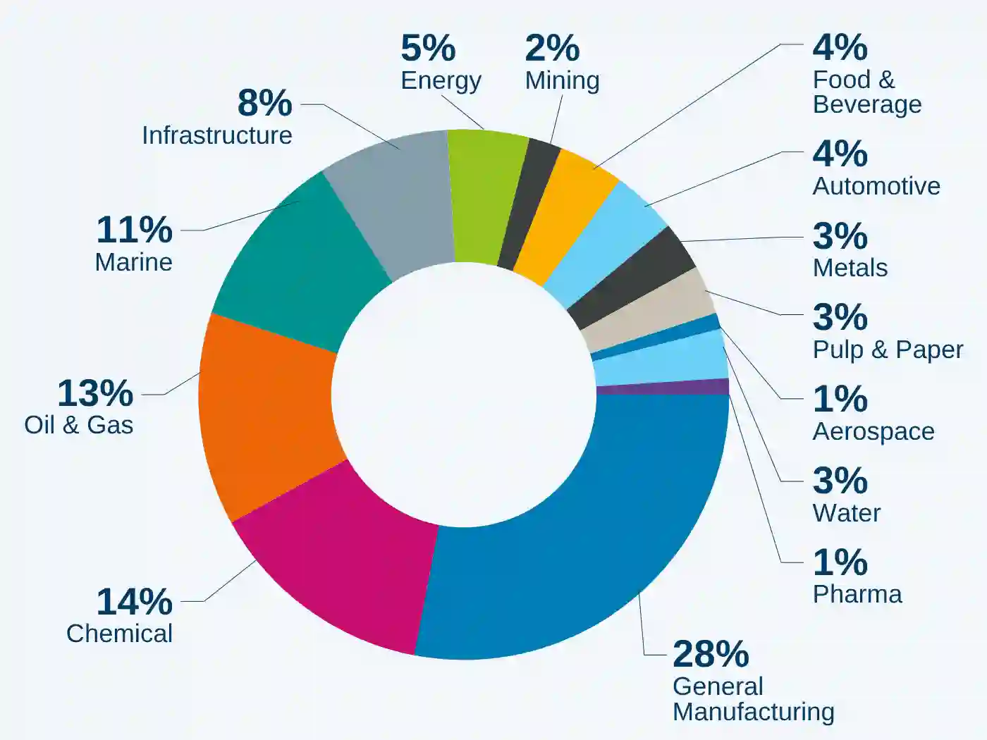 klinger group sales per industry 2025