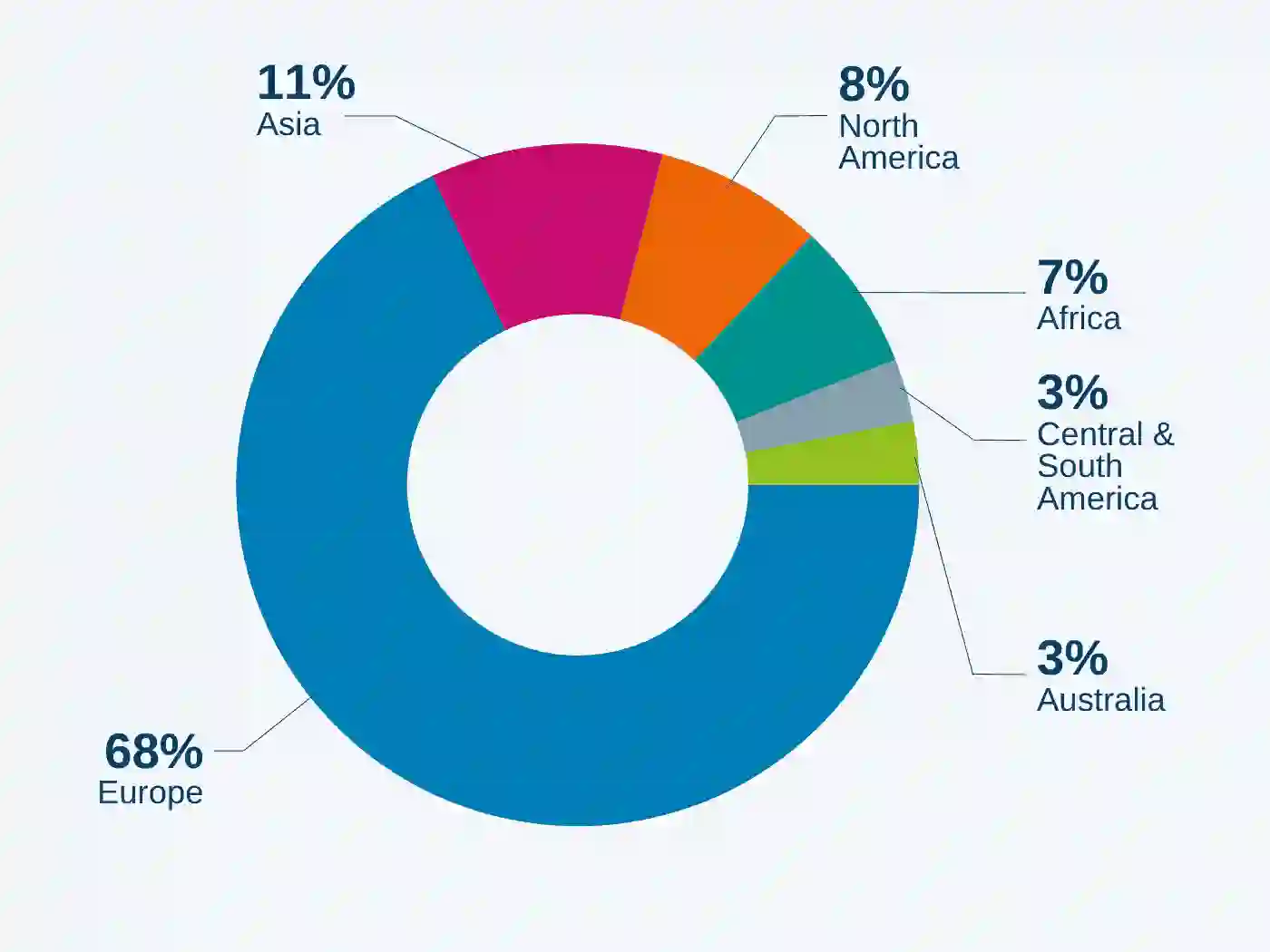 klinger group sales per region 2025
